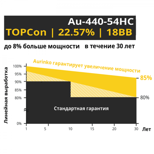 Солнечная батарея Aurinko монокристалл Au-440-54HC
